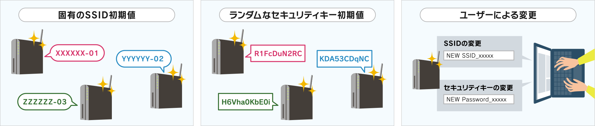 無線LANのSSIDと暗号化キー